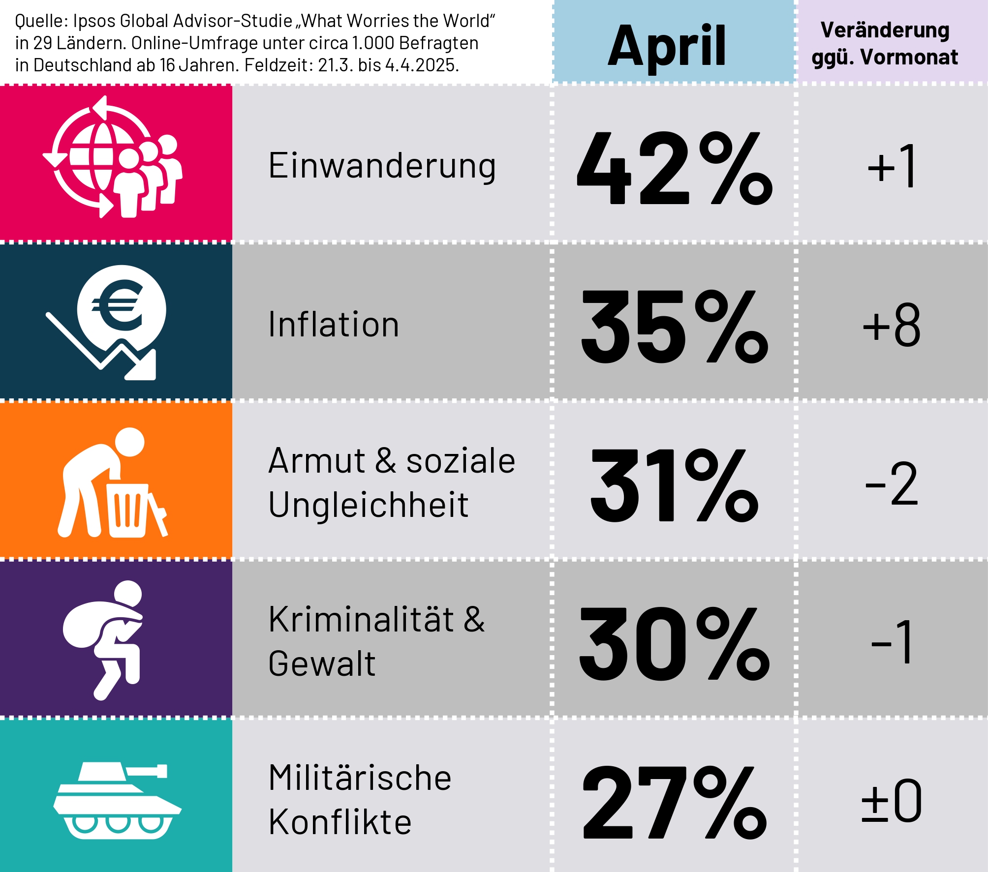 Was sind die größten Sorgen der Deutschen? Migration führt Sorgenbarometer an, Inflationssorgen steigen im April 2025 sprunghaft an
