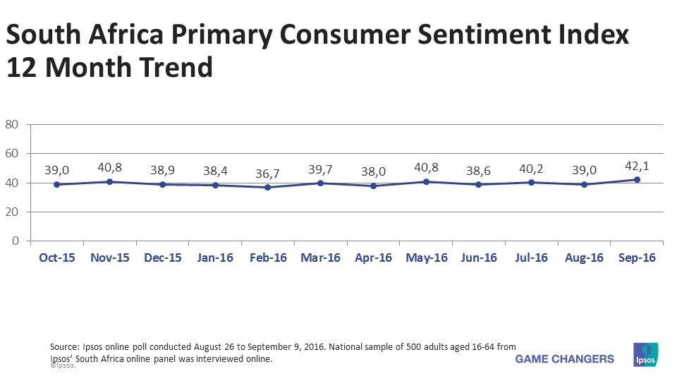 South Africa PCSI 12 month Trend