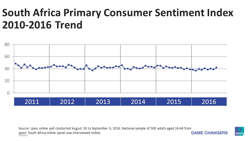 South Africa PCSI 2010-2016 Trend