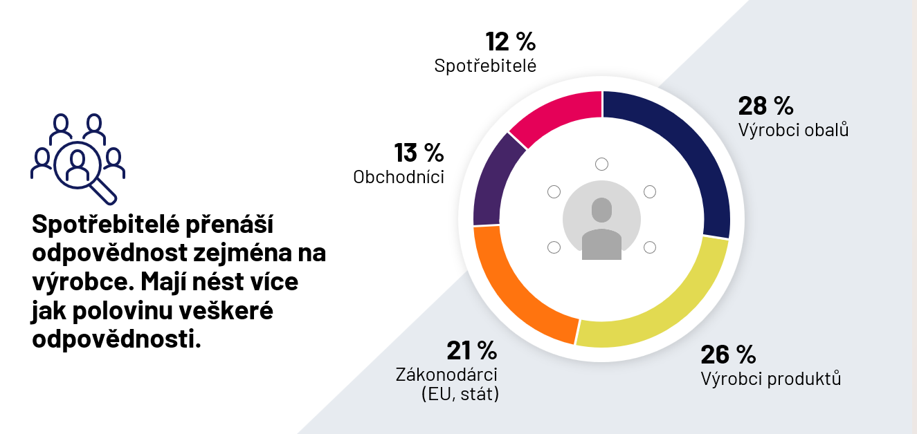 Graf Spotrebitele prenasi odpovednost na vyrobce.