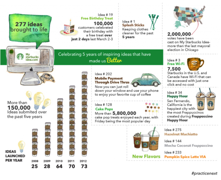 "My Starbucks Idea" Crowdfunding success