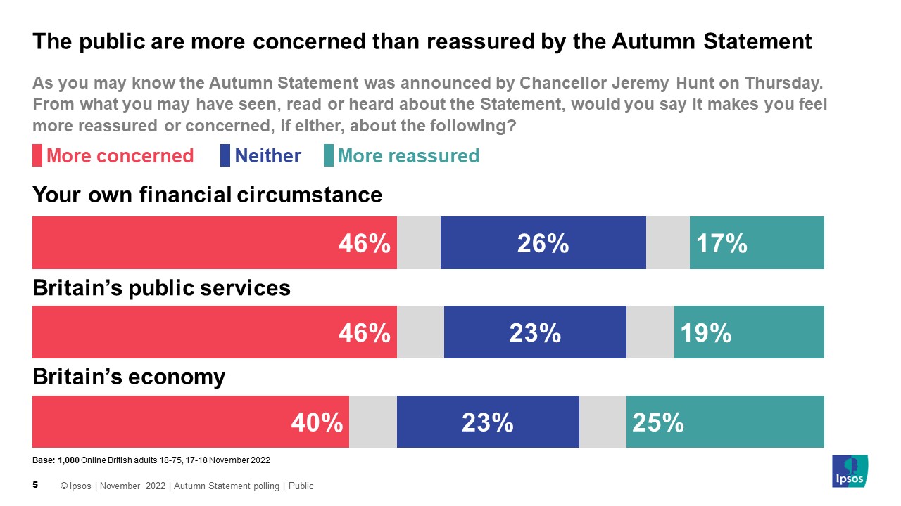 The public are more concerned than reassured by the Autumn Statement