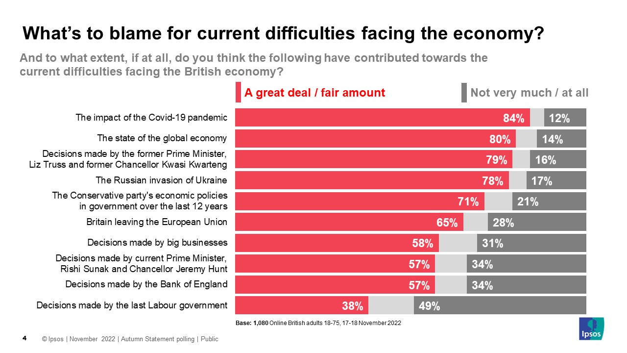 What's to blame for current difficulties facing the economy?