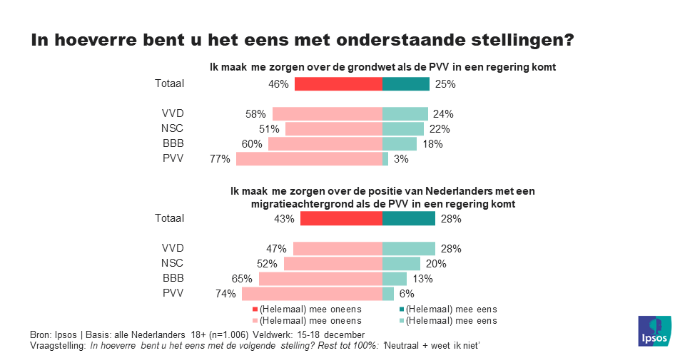 PVV stellingen