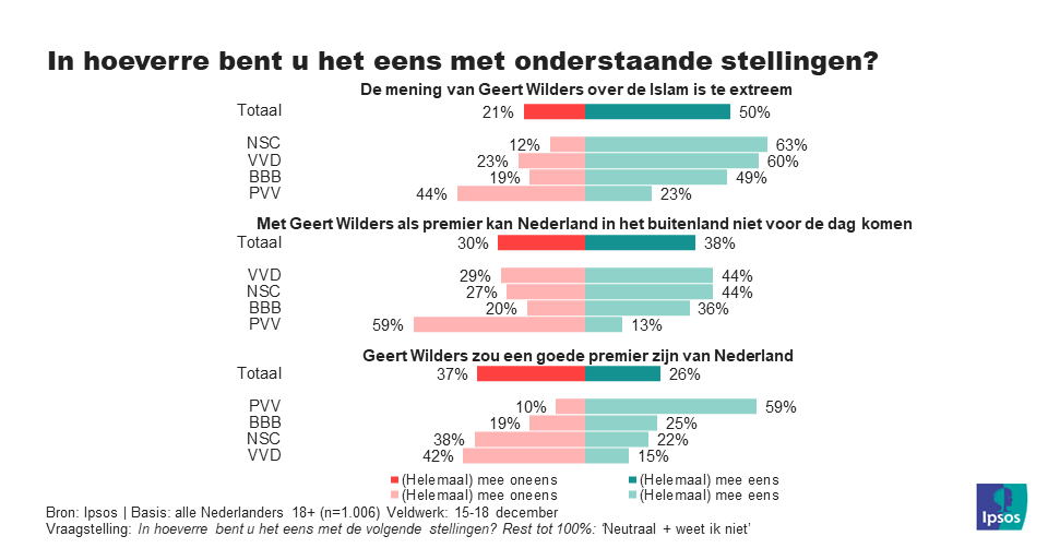 Wilders stellingen