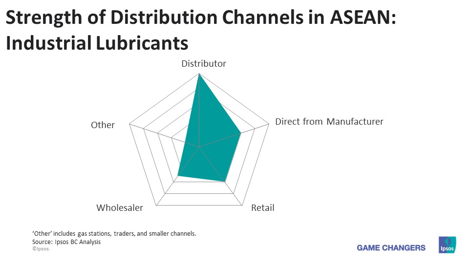Strength of distribution channels in ASEAN