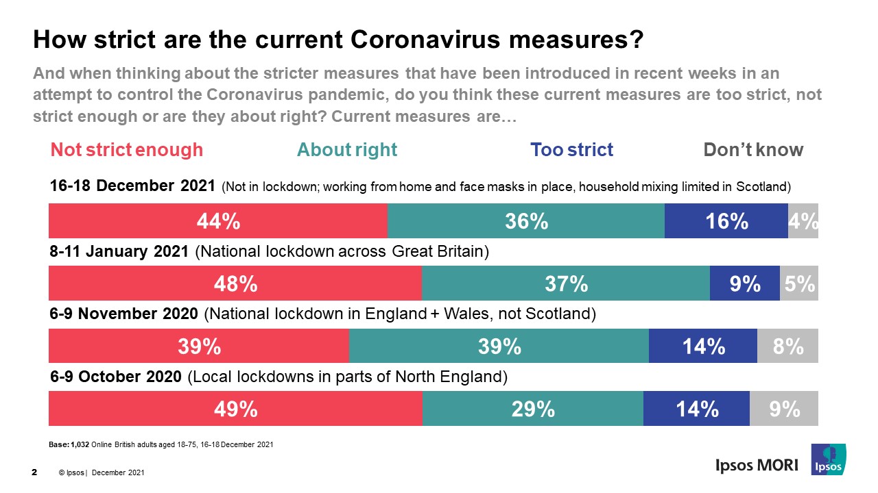 How strict are the current Coronavirus measures?