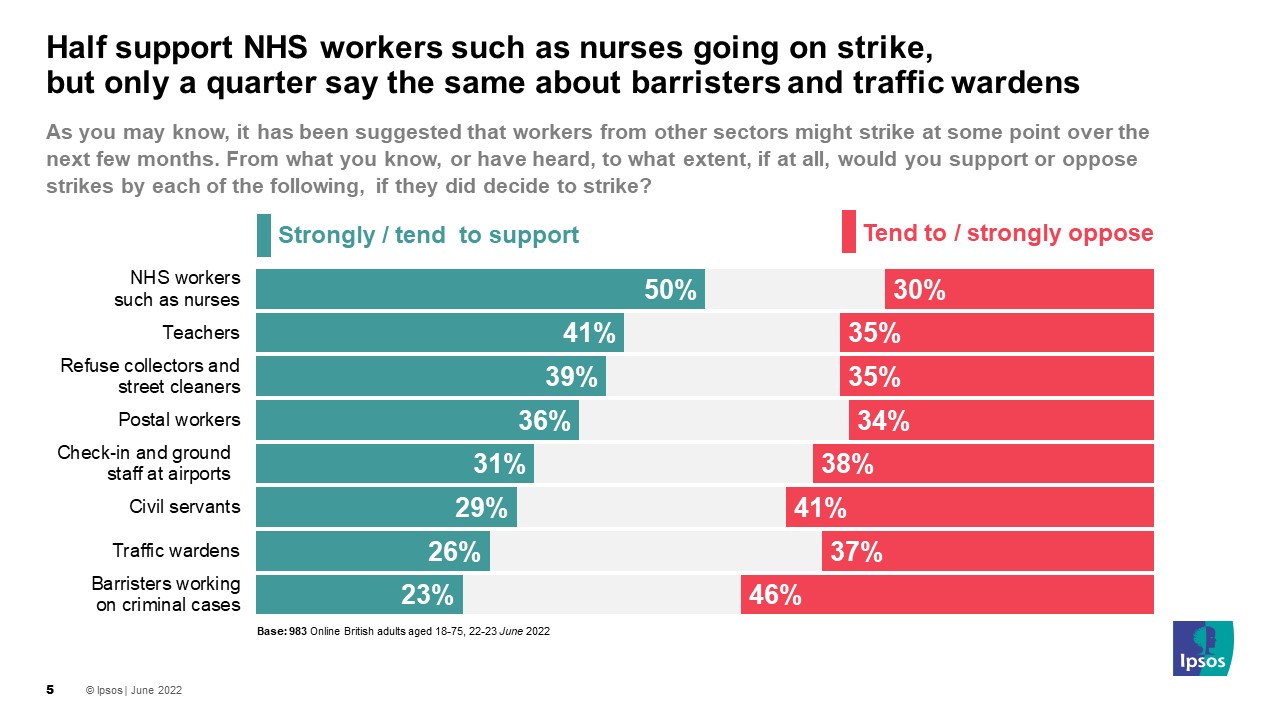 Half support NHS workers such as nurses going on strike, only a quarter say the same about barristers and traffic wardens
