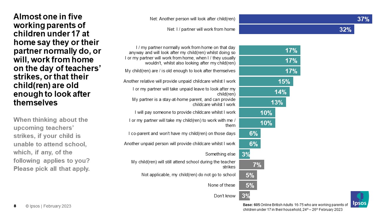Almost one in five working parents of children under 17 at home say they or their partner normally do, or will, work from home on the day of teachers’ strikes, or that their child(ren) are old enough to look after themselves 