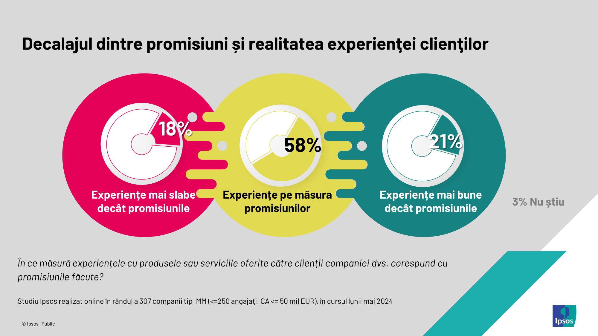 Studiu Ipsos - Decalajul dintre promisiuni si realitatea experientei clientilor