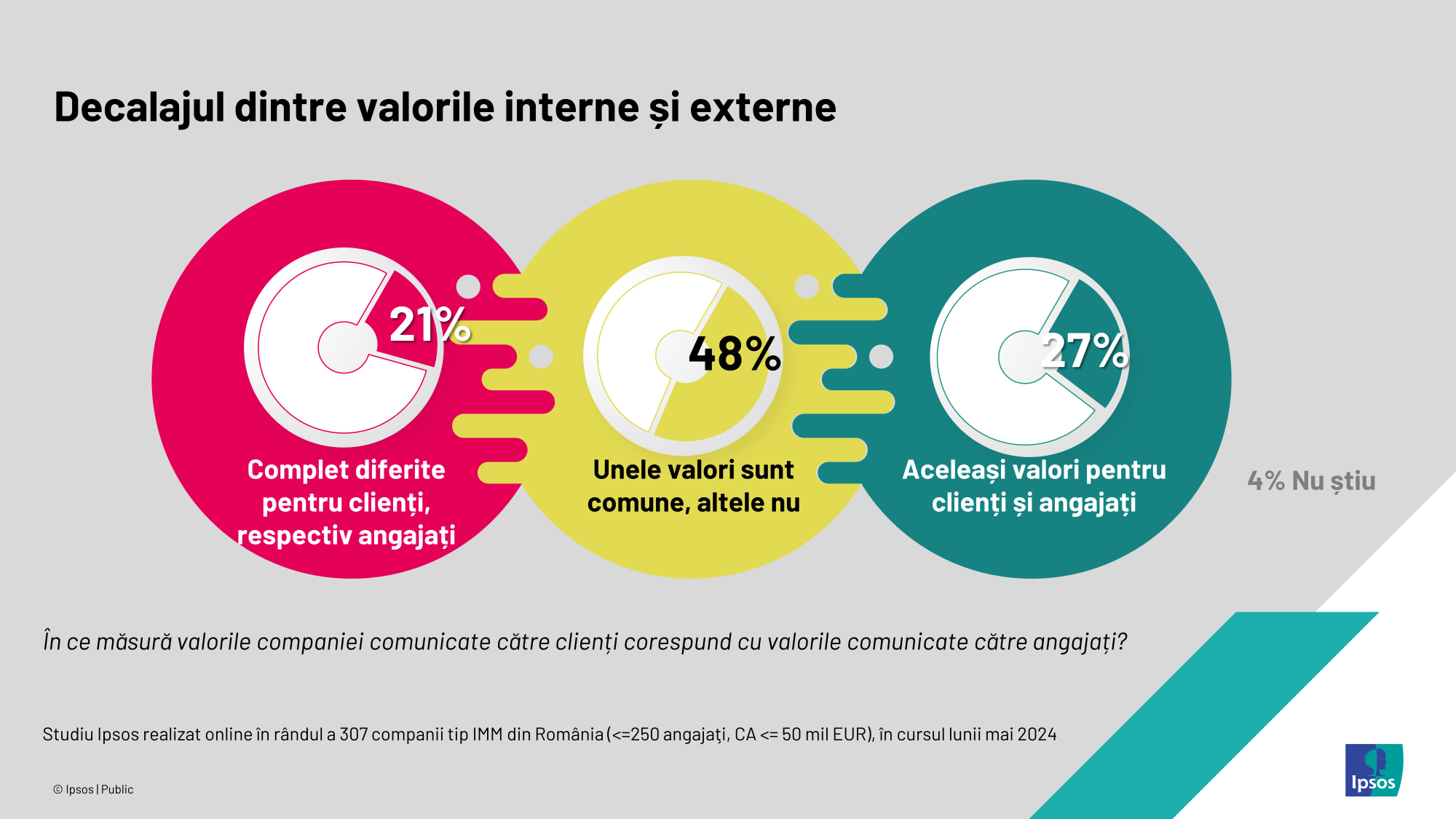 Studiu Ipsos - Decalajul dintre valorile interne si externe