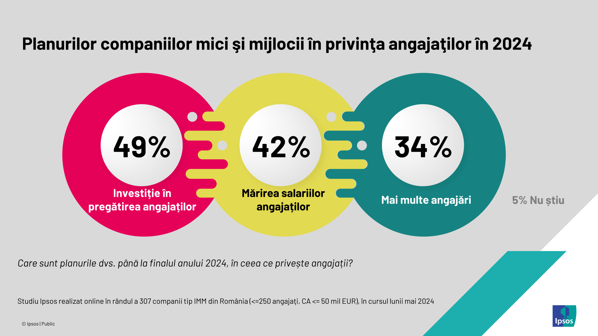 Studiu Ipsos - Planurile companiilor mici si mijlocii in privinta angajatilor
