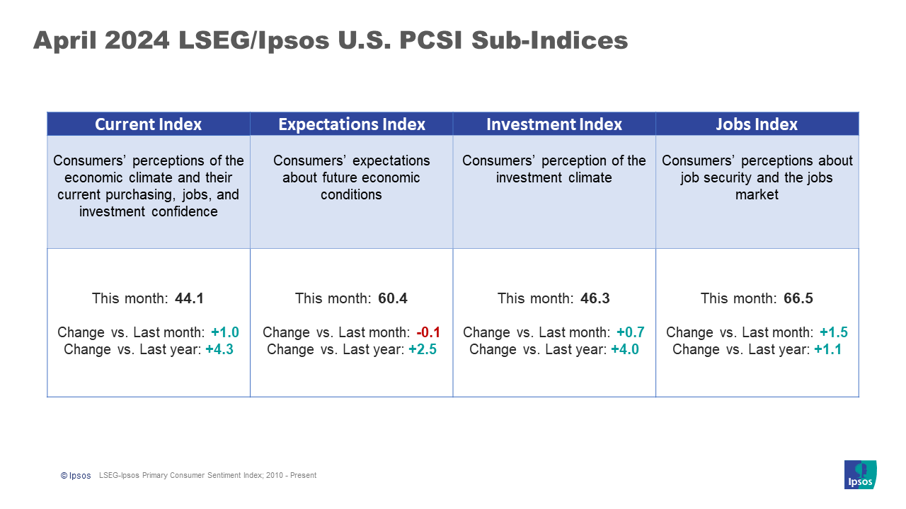 April 2024 LSEG/Ipsos Primary Consumer Sentiment Index | Ipsos