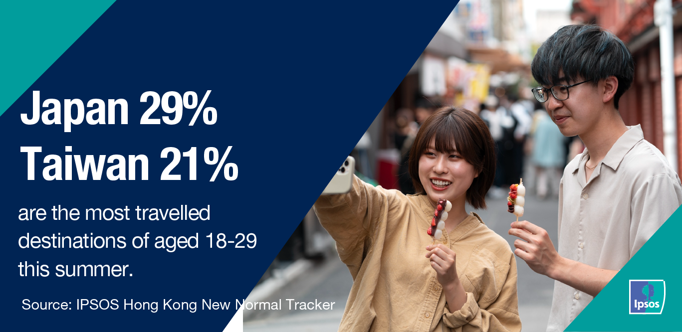 Japan (29%) and Taiwan (21%) are the most travelled destinations of aged 18-29 this summer.