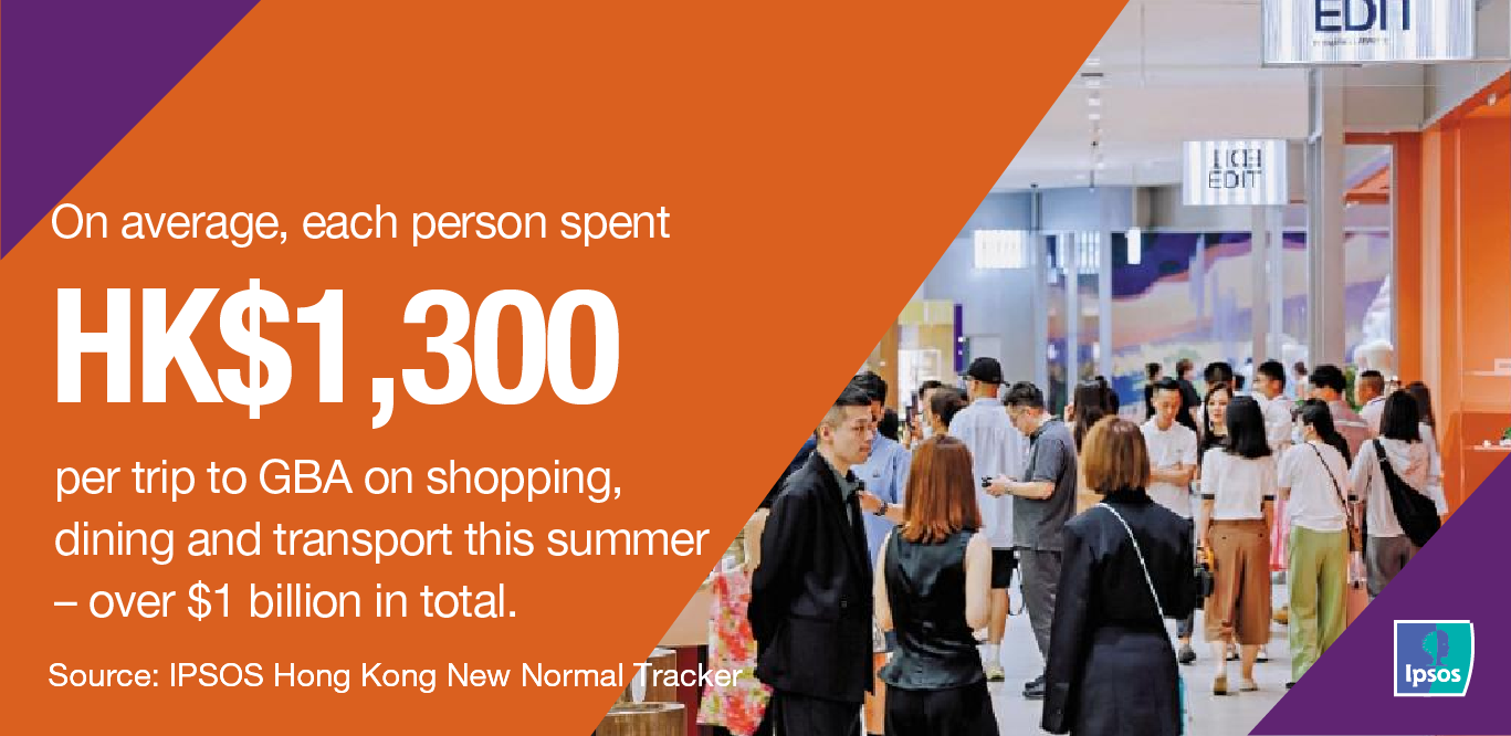 On average, each person spent HK$1300 per trip to GBA on shopping, dining and transport this summer – over $1 billion in total. 