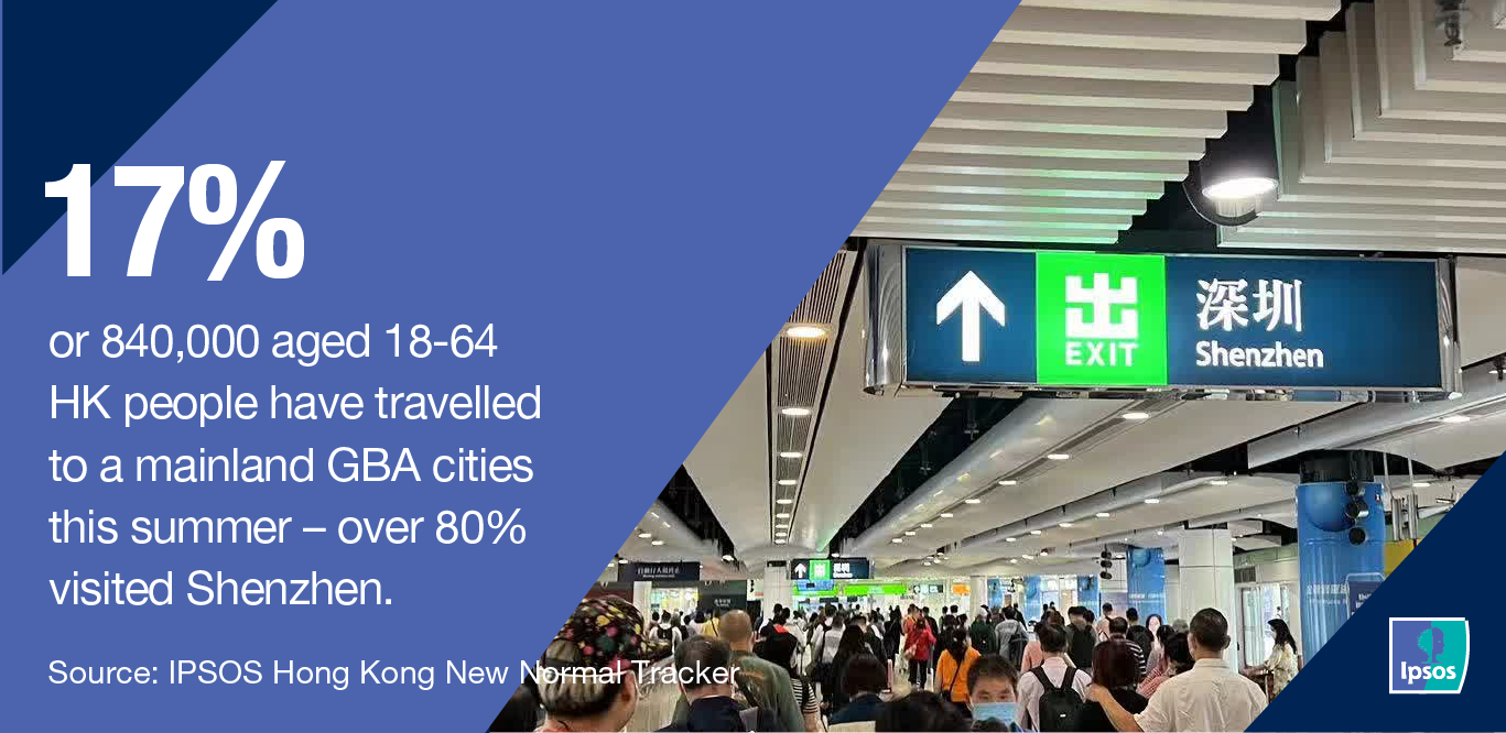 17% or 840,000 aged 18-64 HK people have travelled to a mainland GBA cities this summer – over 80% visited Shenzhen.