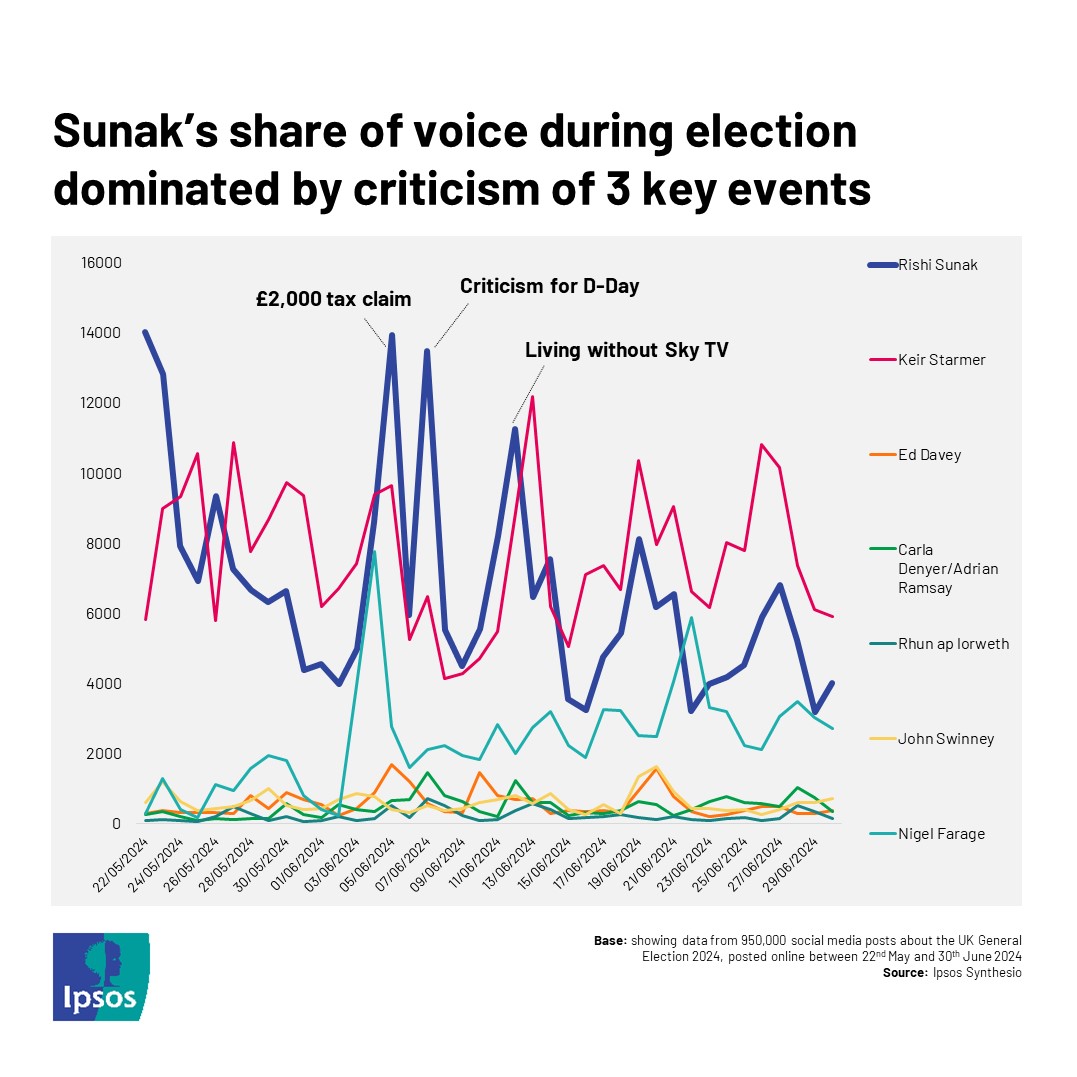Sunak share of voice during the election dominated by criticism of 3 key events: £2,000, D-Day and SkyTV