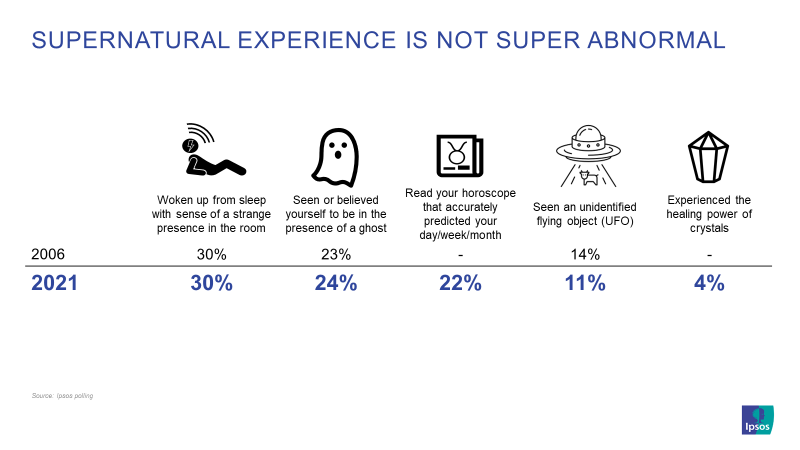 Supernatural experience