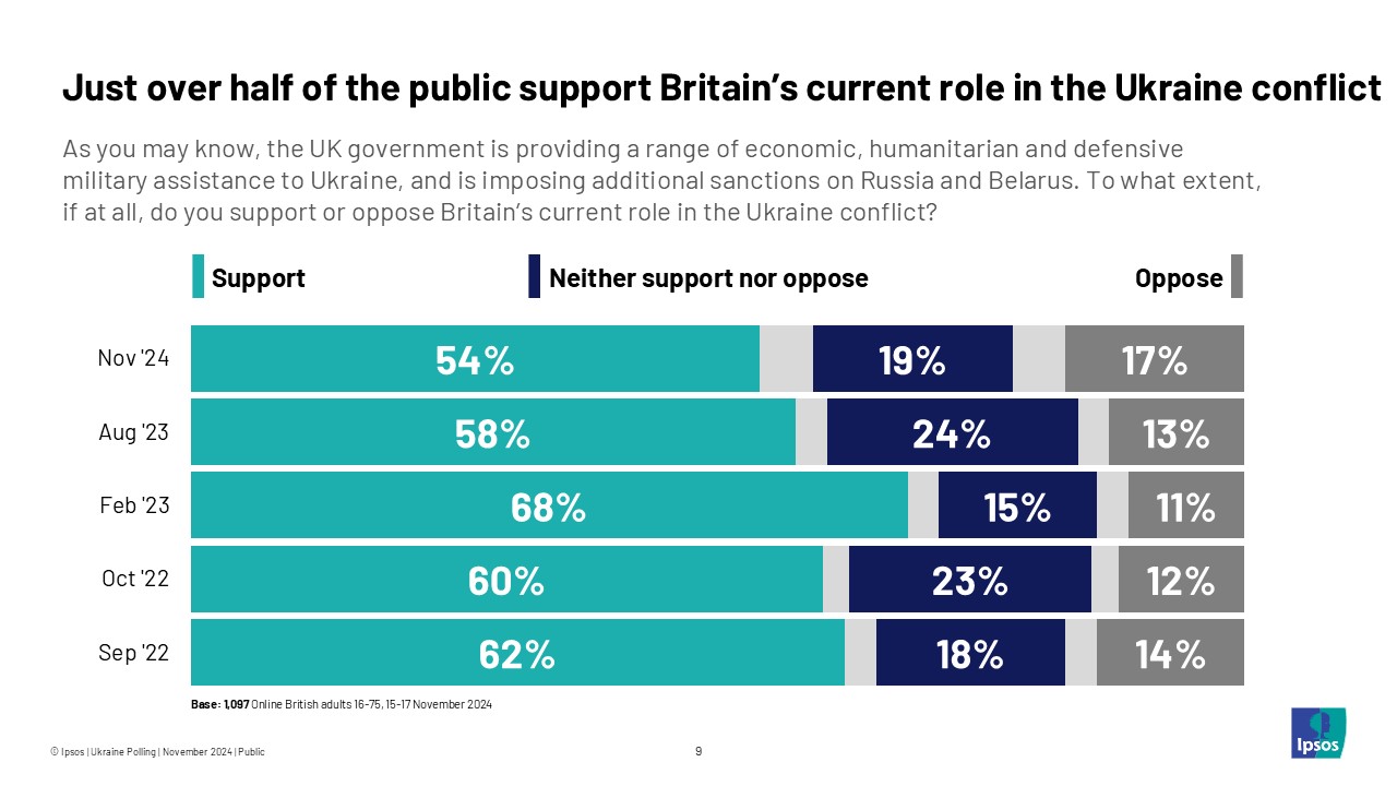 Just over half of the public support Britain's current role in the Ukraine conflict