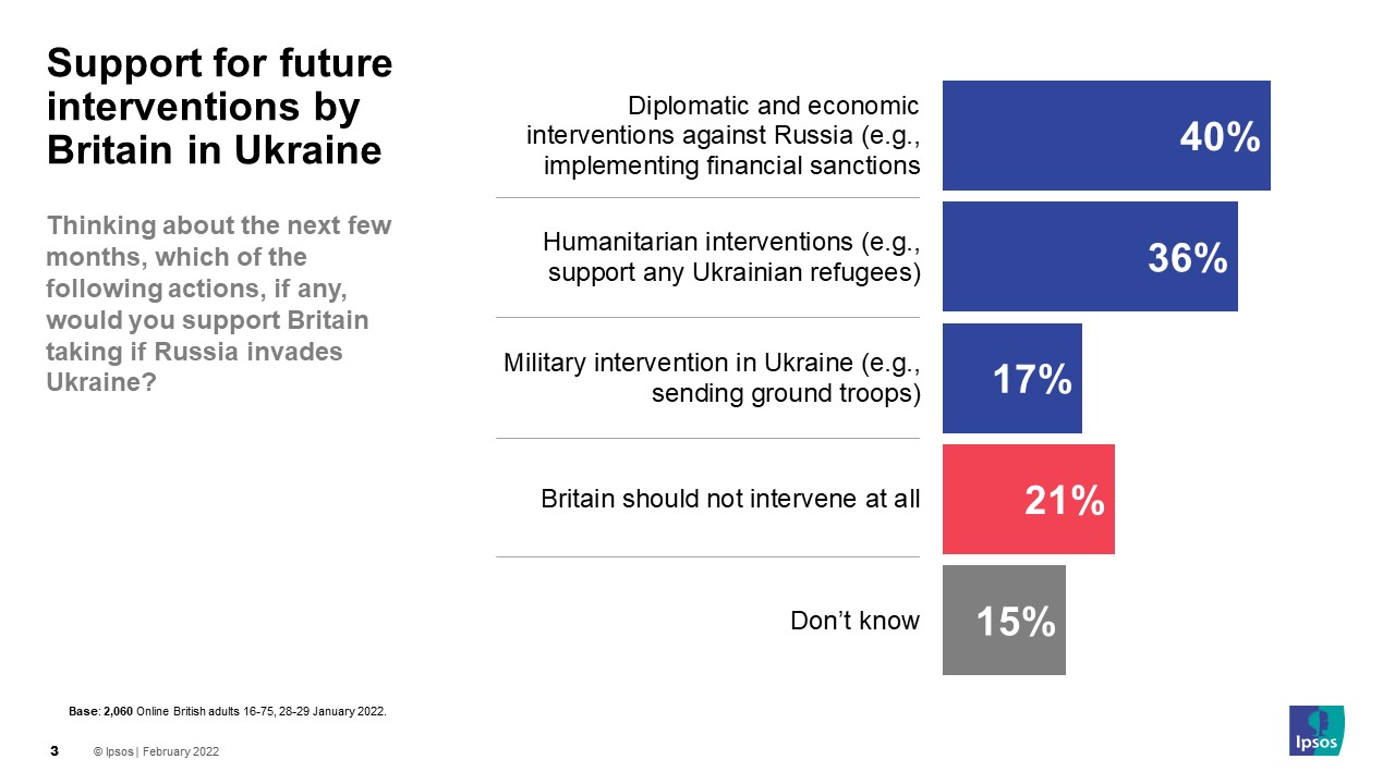 Support for future interventions by Britain in Ukraine