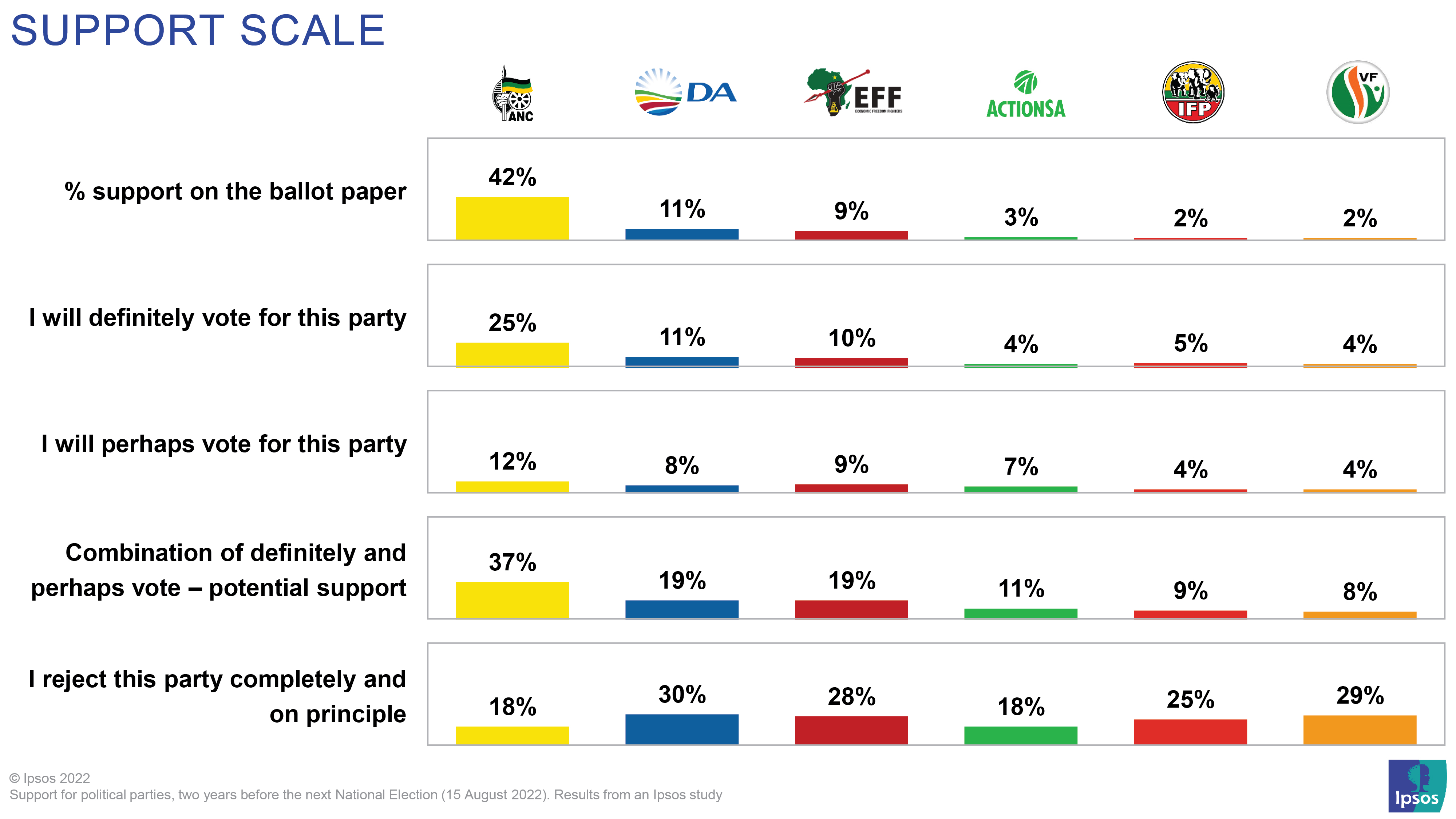 Support for political parties, two years before the next National Election in South Africa