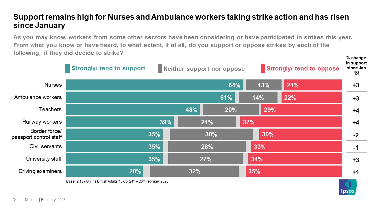 Support remains high for Nurses and Ambulance workers taking strike action and has risen since January