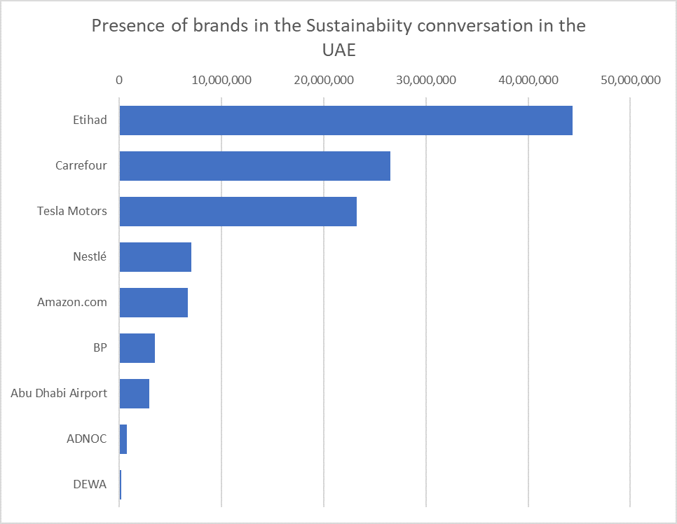 Sustainable Brands in UAE