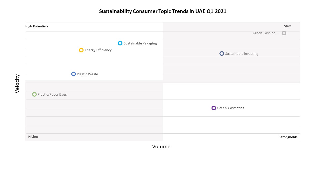 Sustainability in UAE