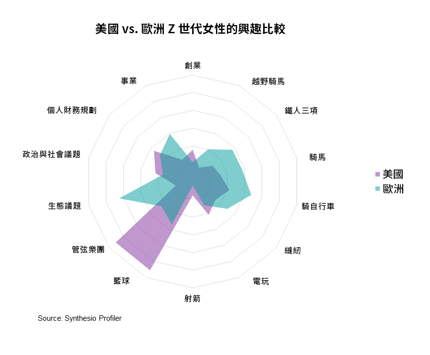 Z世代女性興趣比較