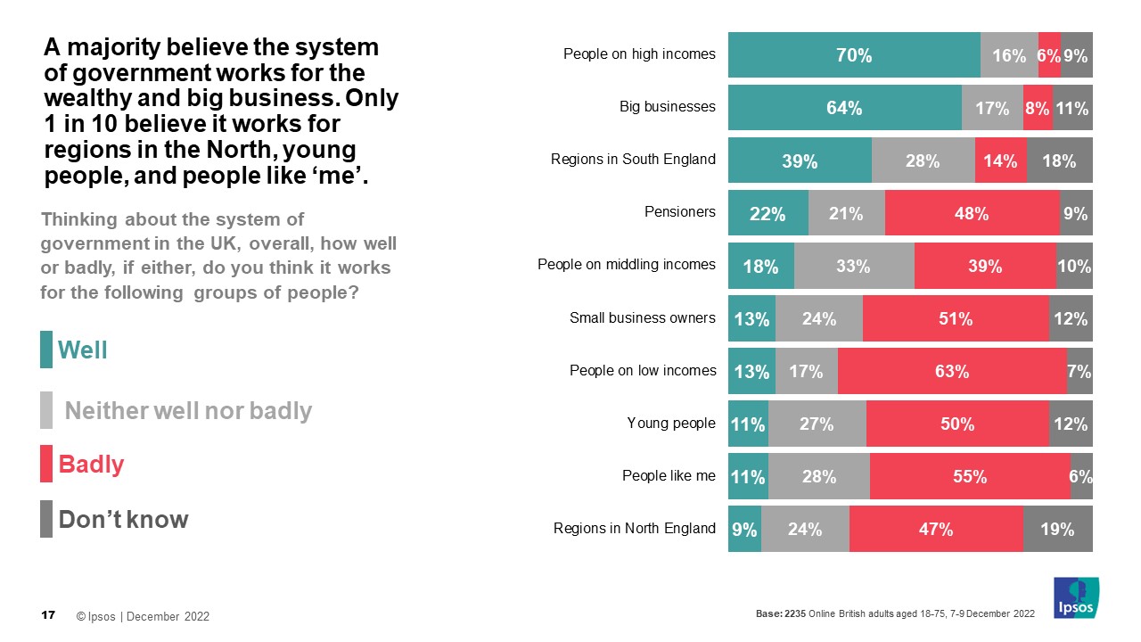 A majority believe the system of government works for the wealthy and big business. Only 1 in 10 believe it works for regions in the North, young people, and people like ‘me’.