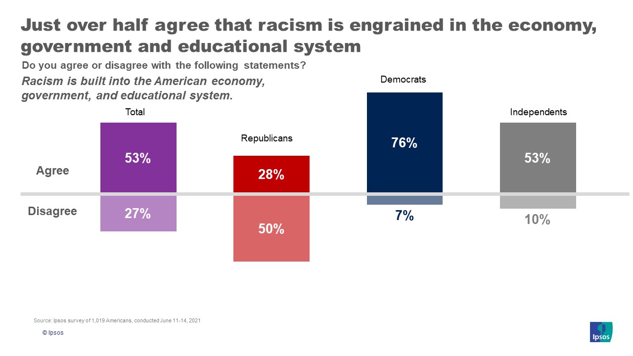 Reality of racism
