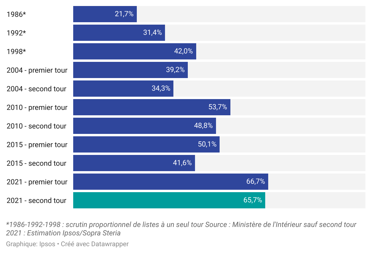 Historique de l'abstention aux élections régionales