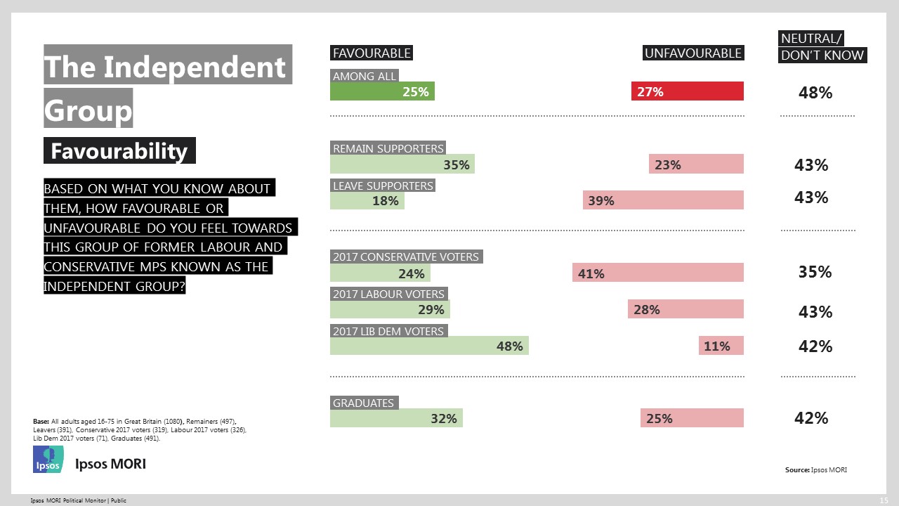 Favourability of the Independent Group