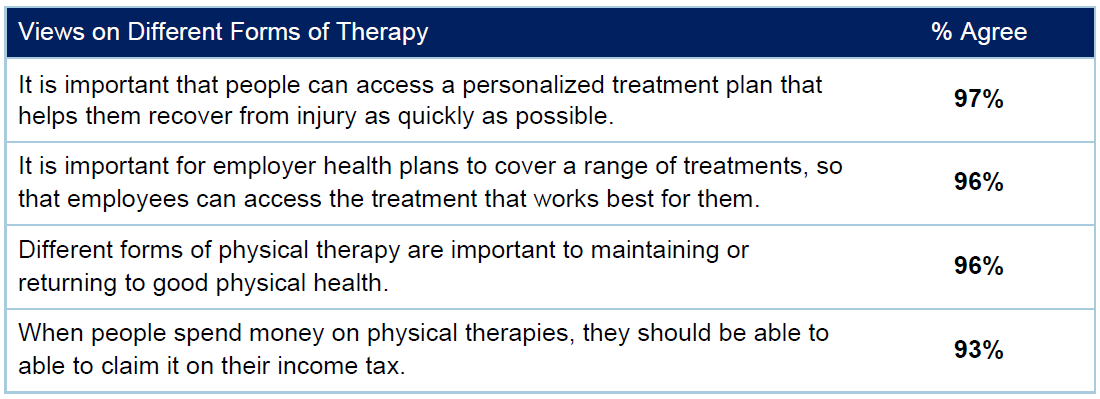 Almost all Canadians want health plans to cover a range of treatments so that employees can access the treatment that works best for them (96%). A similar proportion  agree it is important that people have access to personalized treatment plans (97%), but to have this without breaking the bank - when people spend money on physical therapies, nine in ten (93%) think they should be able to able to claim it on their income tax.