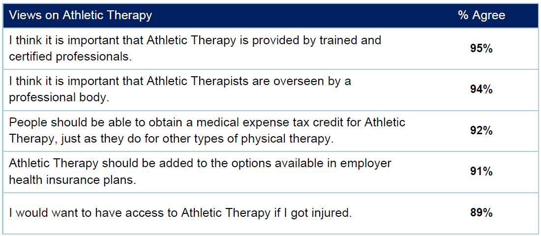 Almost all Canadians (95%) agree that it is important that Athletic Therapy is provided by trained and certified professionals, with almost the same proportion (94%) agreeing that it is important that Athletic Therapists are overseen by a professional body. Similar to other treatments, Canadians think Athletic Therapy expenses should be covered, with over half (92%) agreeing that people should be able to obtain a medical expense tax credit for Athletic Therapy, just as they do for other types of physical therapy. Nine in ten think Athletic Therapy should be added to the options available in employer health insurance plans.