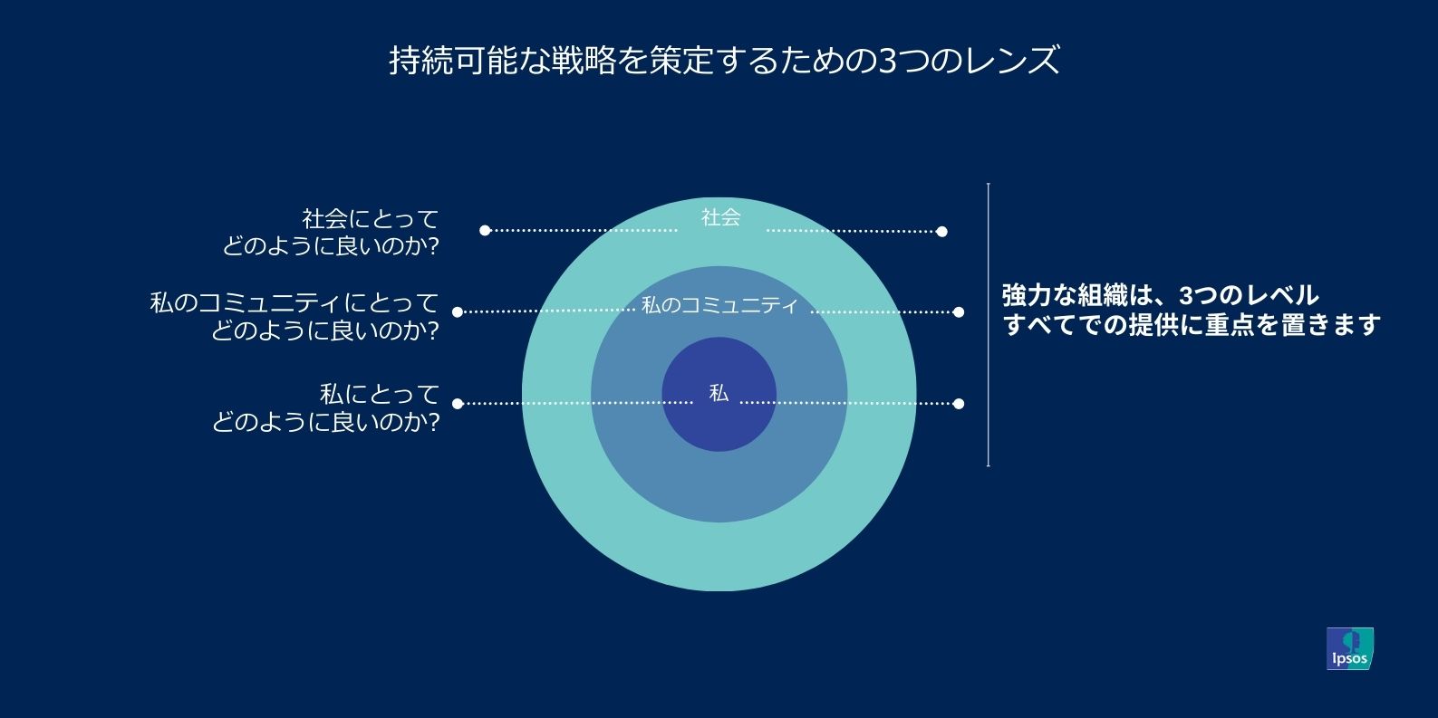 持続可能な戦略を策定するための3つのレンズ