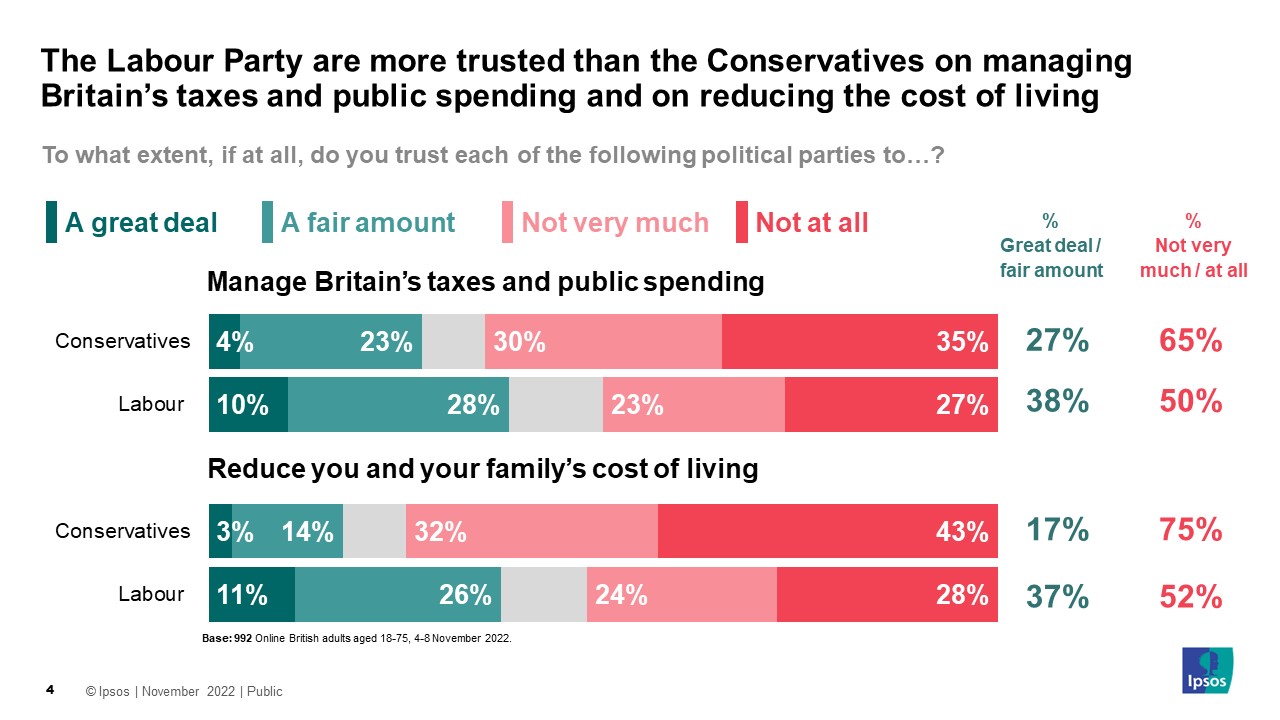 The Labour Party are more trusted than the Conservatives on managing Britain’s taxes and public spending and on reducing the cost of living