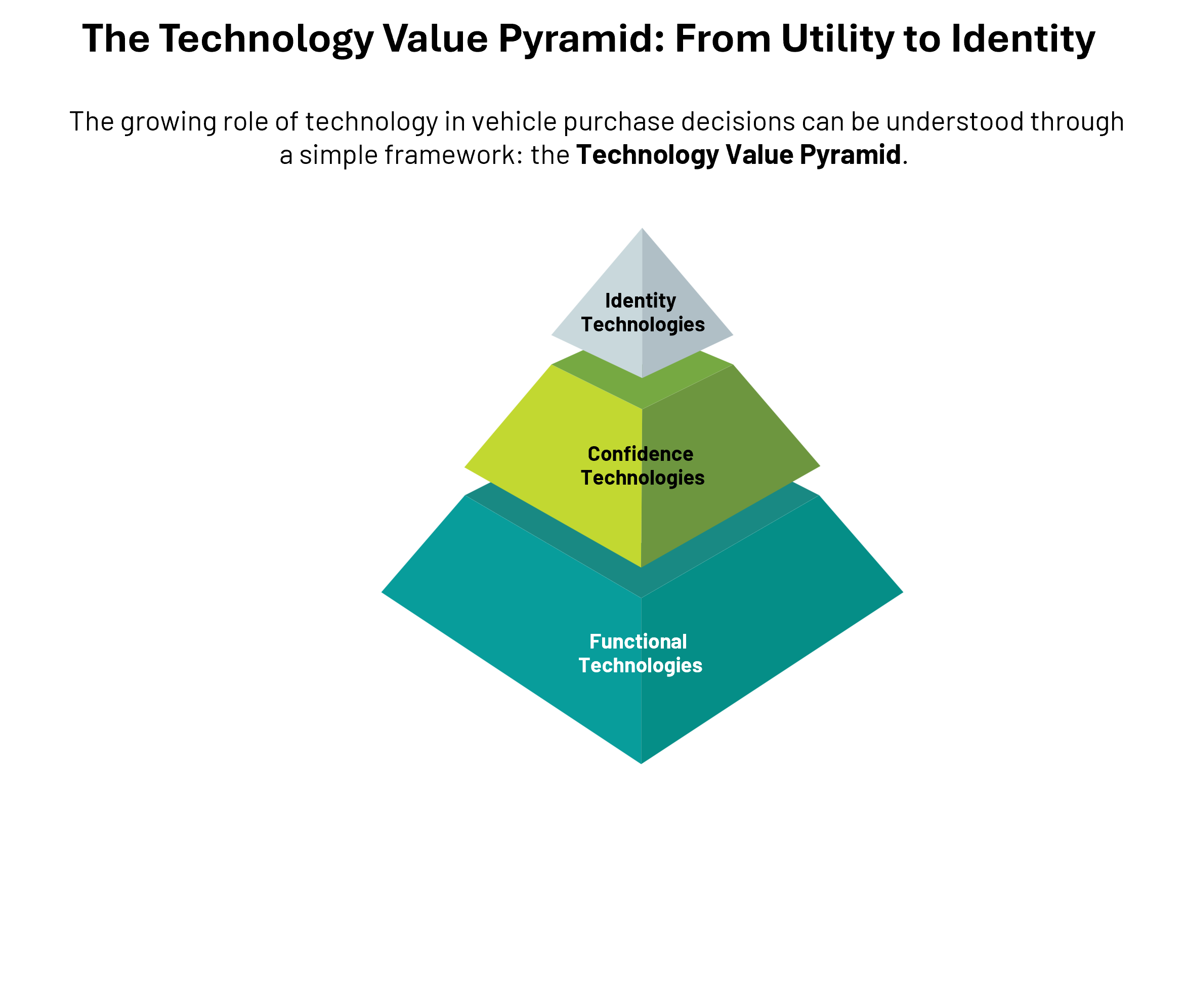 Visual representation of the Technology Value Pyramid