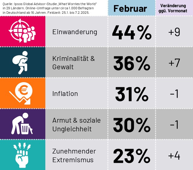 Was besorgt die Menschen in Deutschland am meisten? Das Thema Migration beschäftigt die Deutschen derzeit am meisten, aber auch der zunehmende Extremismus bereitet immer mehr Menschen Sorgen.