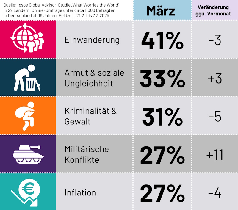 Welche Sorgen haben die Deutschen? Laut Ipsos-Umfrage beschäftigt das Thema Migration die Deutschen derzeit am meisten 