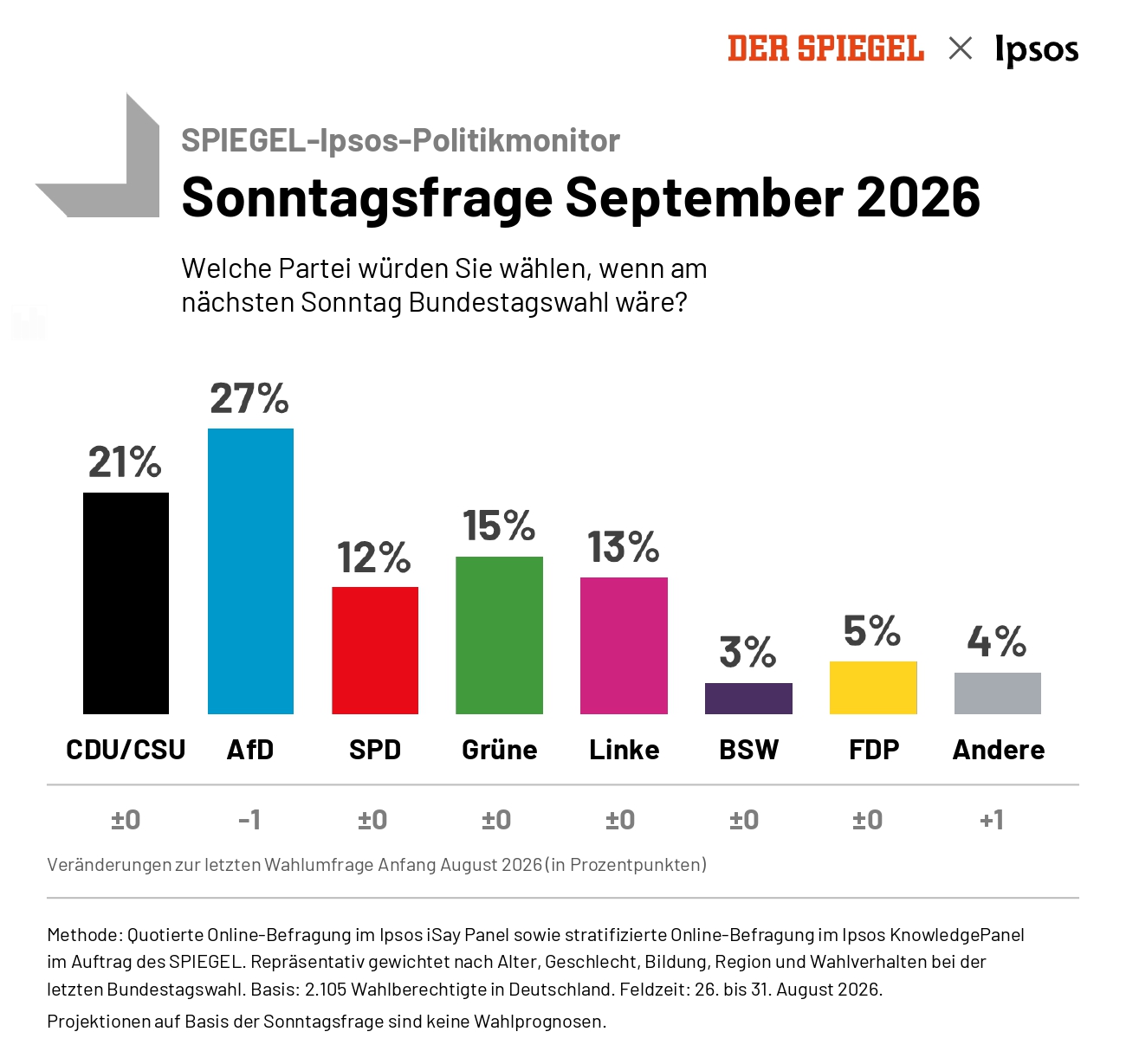 Welche Partei würde gewinnen, wenn am kommenden Sonntag Bundestagswahl wäre? Laut dem aktuellen Sonntagstrend von Ipsos läge die AfD mit 27 Prozent deutkich vor der Union aus CDU/CSU, die nur noch 21 Prozent erreichen würde.