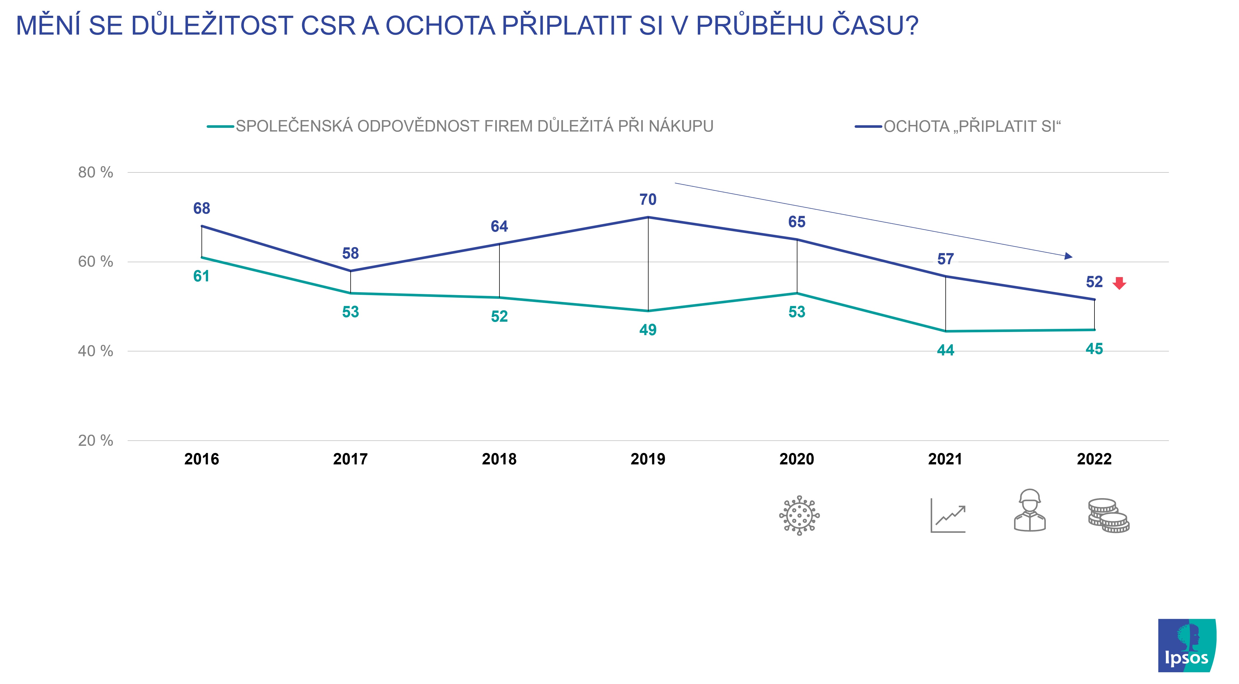Důležitost CSR a ochota připlatit si
