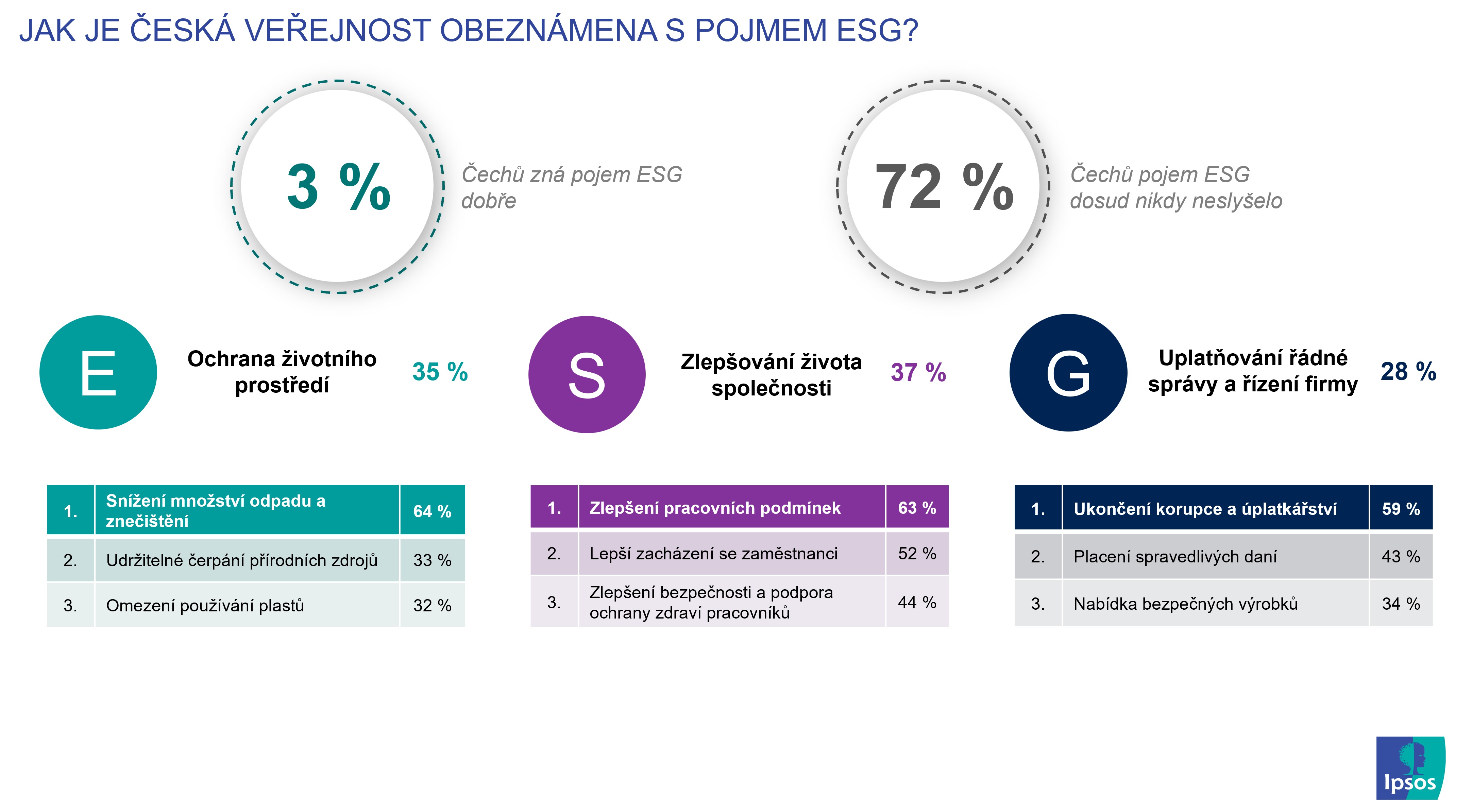 Jak je česká veřejnost obeznámena s pojmem ESG