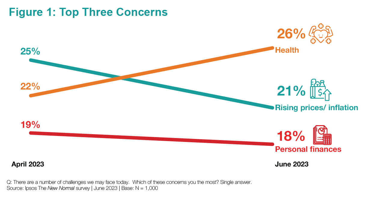 Figure 1: Top Three Concerns