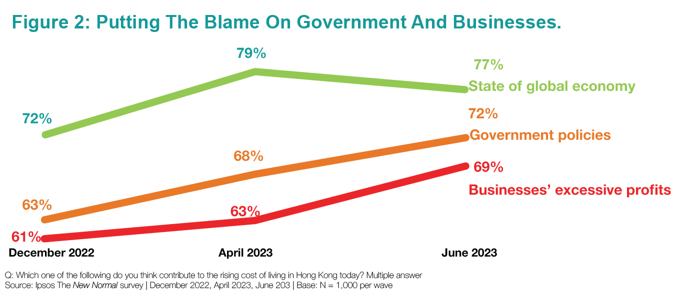 Figure 2 Putting The Blame On Government And Businesses