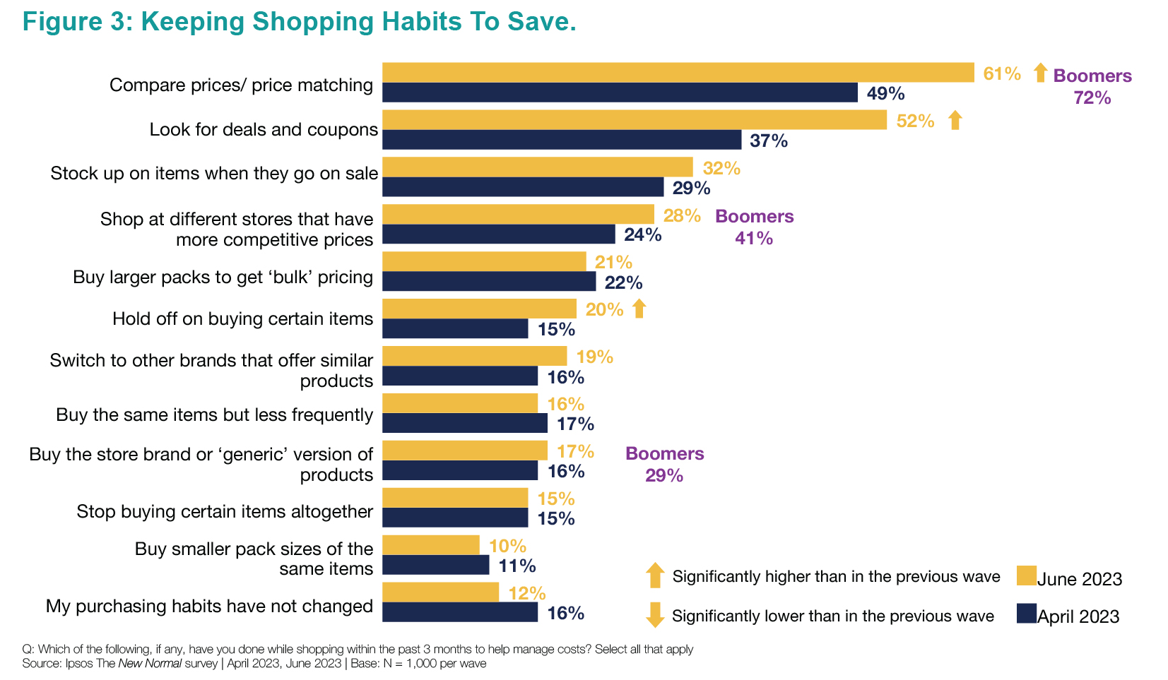 Figure 3 Keeping Shopping Habits To Save