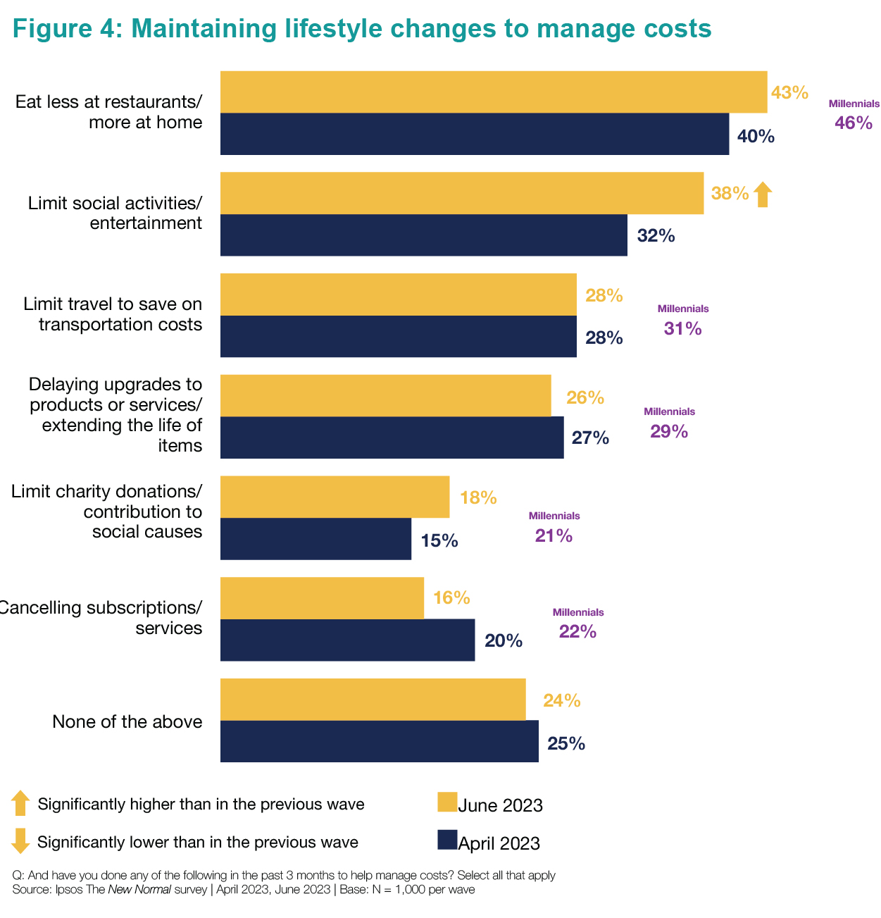  Figure 4 Maintaining lifestyle changes to manage costs