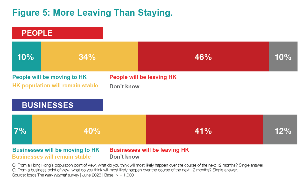 Figure 5 More Leaving Than Staying