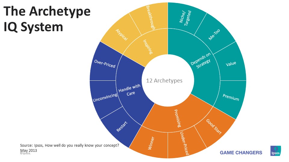 The Archetype IQ System