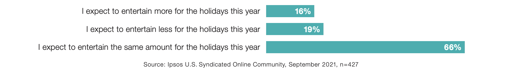 A bar graph showing that most people think they will be entertaining the same amount as last year.